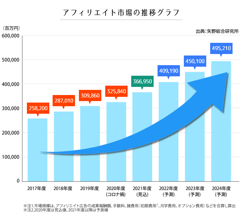 アフィリエイト市場のグラフ