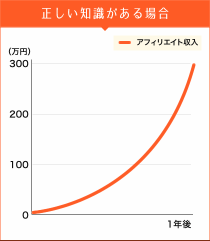 正しい知識がある場合グラフ