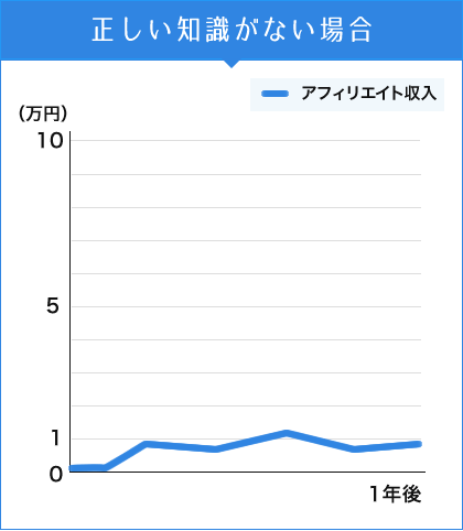正しい知識がない場合グラフ